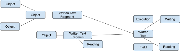 Object  Object  Written Text Fragment  Execution  Writing  Object  Written Text  Object  Written Text Fragment  Reading  Reading  Field 