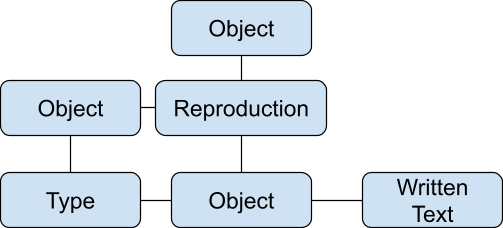 Object   Object   Reproduction  Type  Object  Written Text 