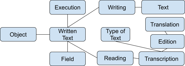 Text  Execution  Writing  Translation  Object  Written Text  Type of Text  Edition  Reading  Transcription  Field 