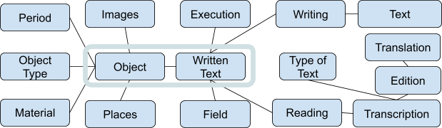 Text  Images  Execution  Writing  Period  Translation  Object Type  Object  Written Text  Type of Text  Edition  Material  Reading  Transcription  Places  Field 