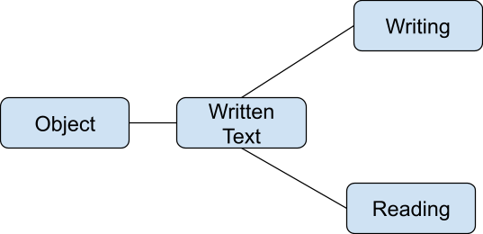 Writing  Object  Written Text  Reading 