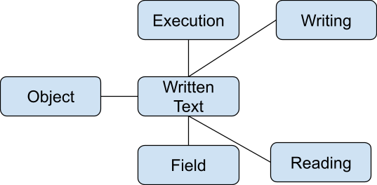 Execution  Writing  Object  Written Text  Reading  Field 
