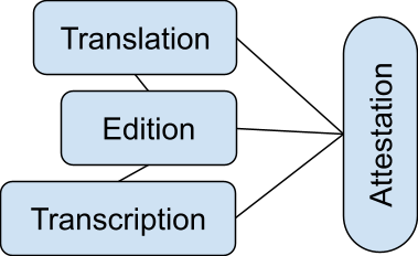 Translation  Edition  Transcription  Attestation 