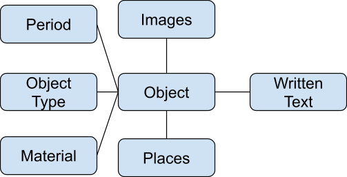 Images  Period  Object Type  Object  Written Text  Material  Places 